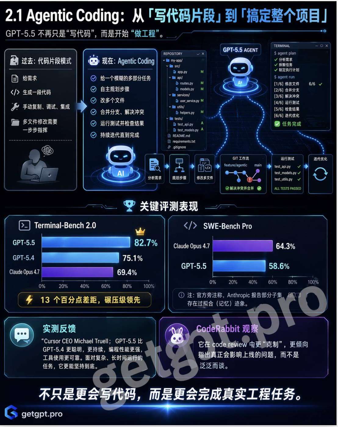GPT-5.5 的 6 大核心升级